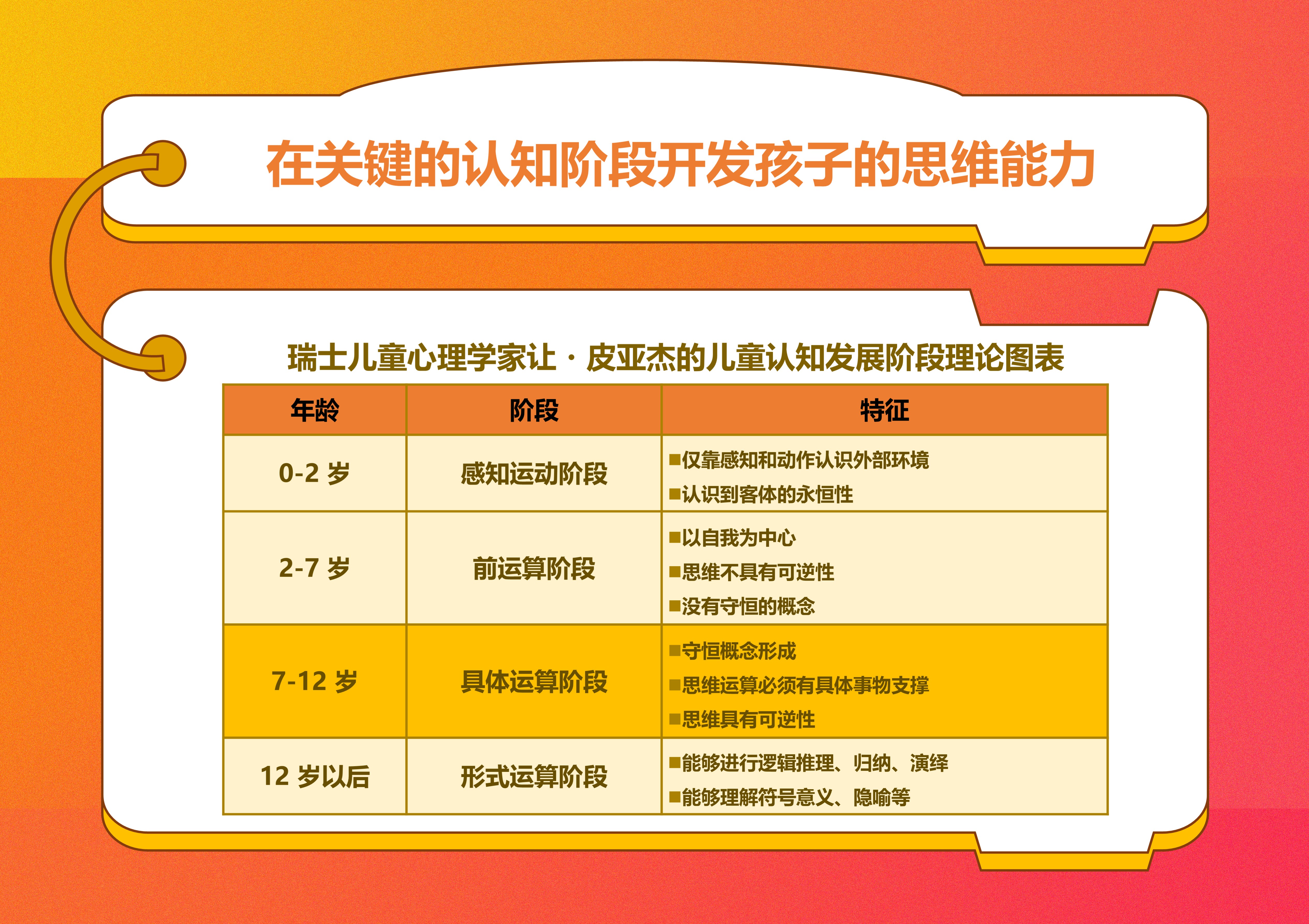 皮亚杰儿童认知发展阶段